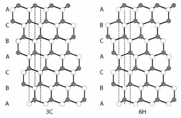sic crystal structure differences