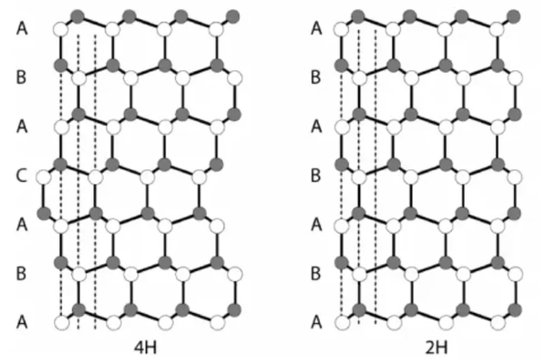 sic crystal structure differences