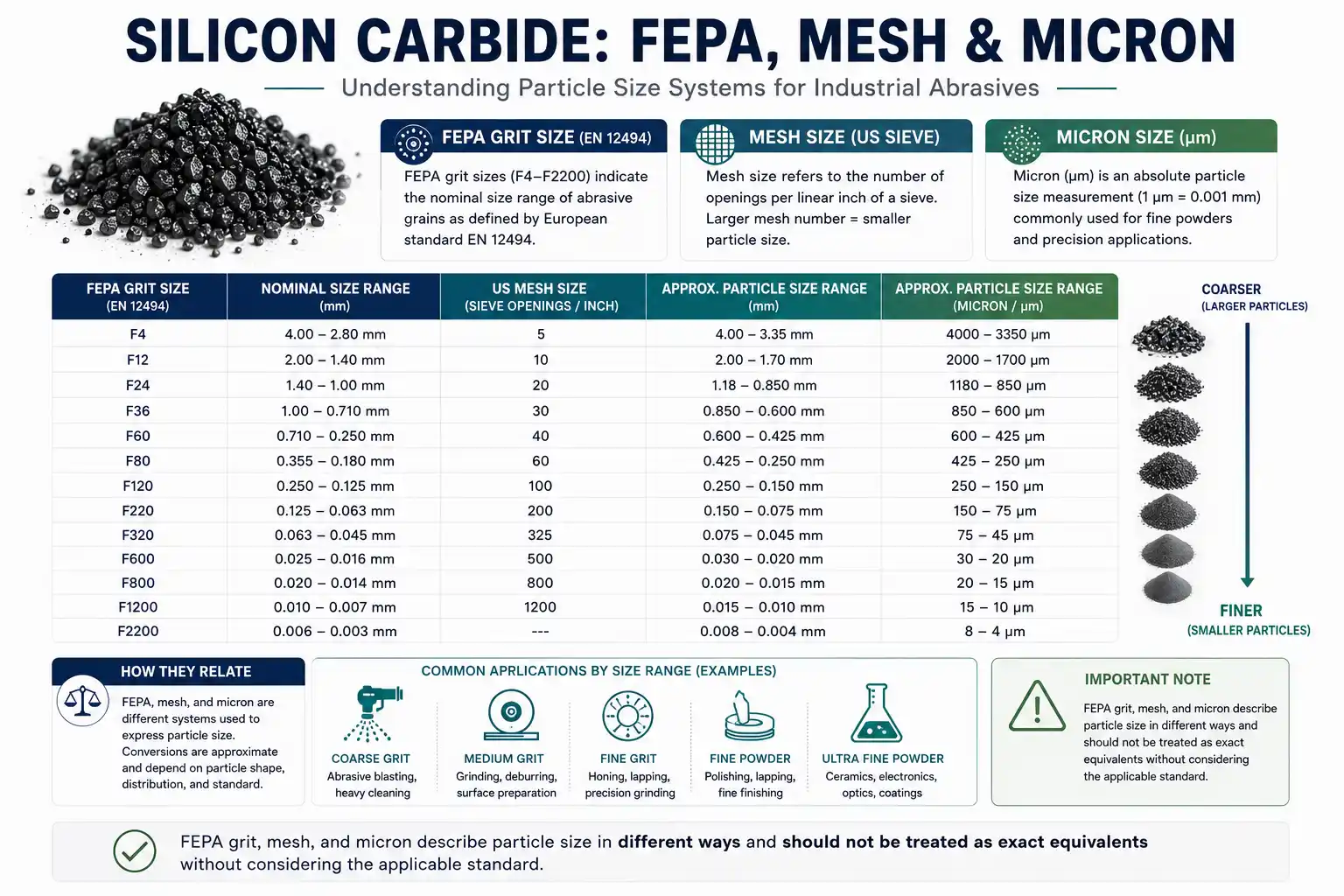 FEPA grit mesh and micron particle size systems for silicon carbide