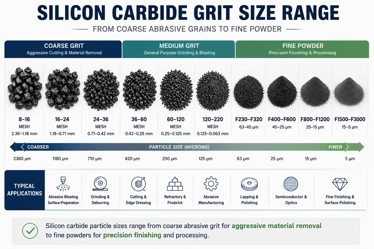 Silicon carbide grit size range from coarse abrasive grains to fine powder