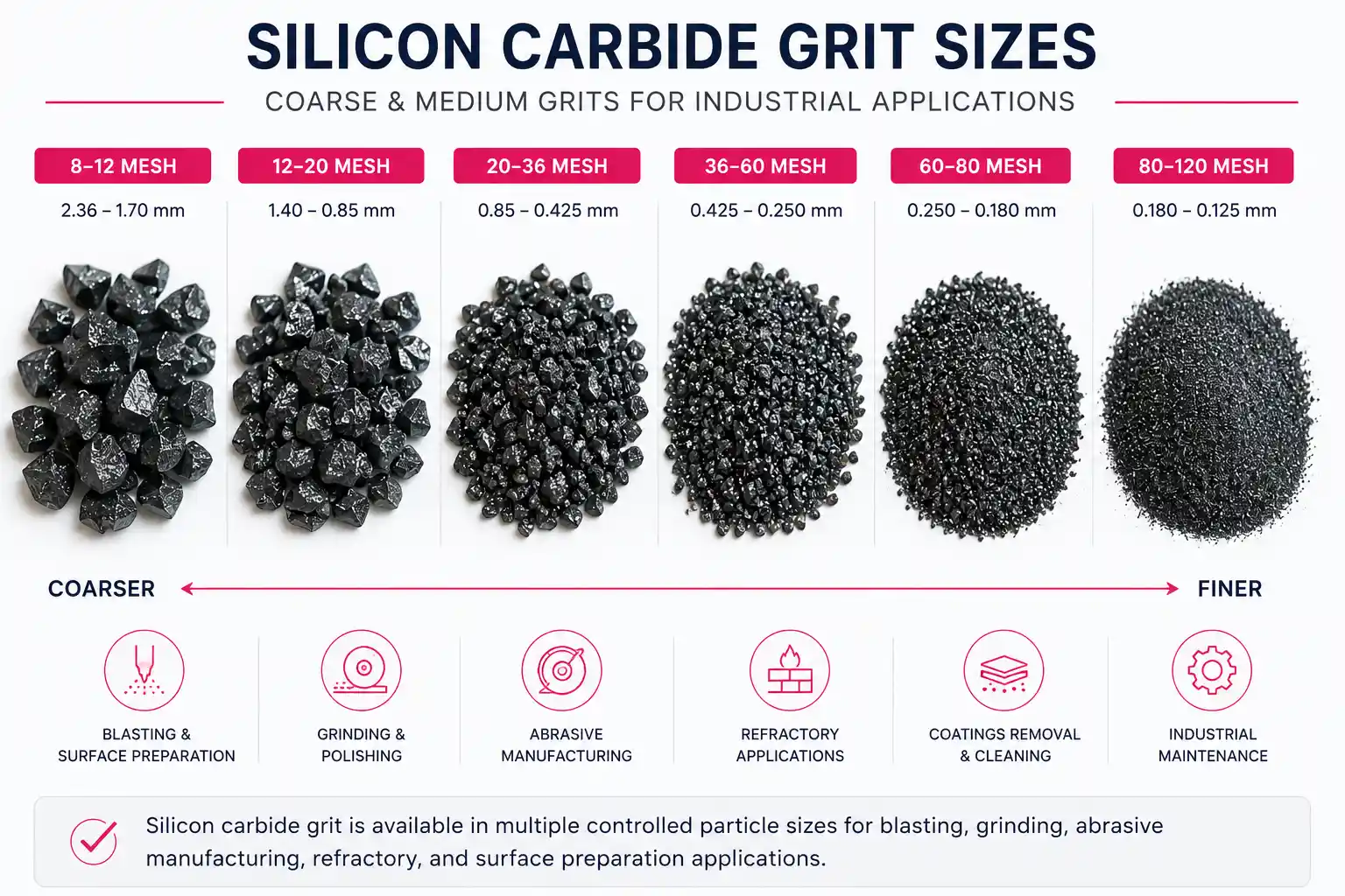Coarse and medium silicon carbide grit particles for industrial abrasive applications