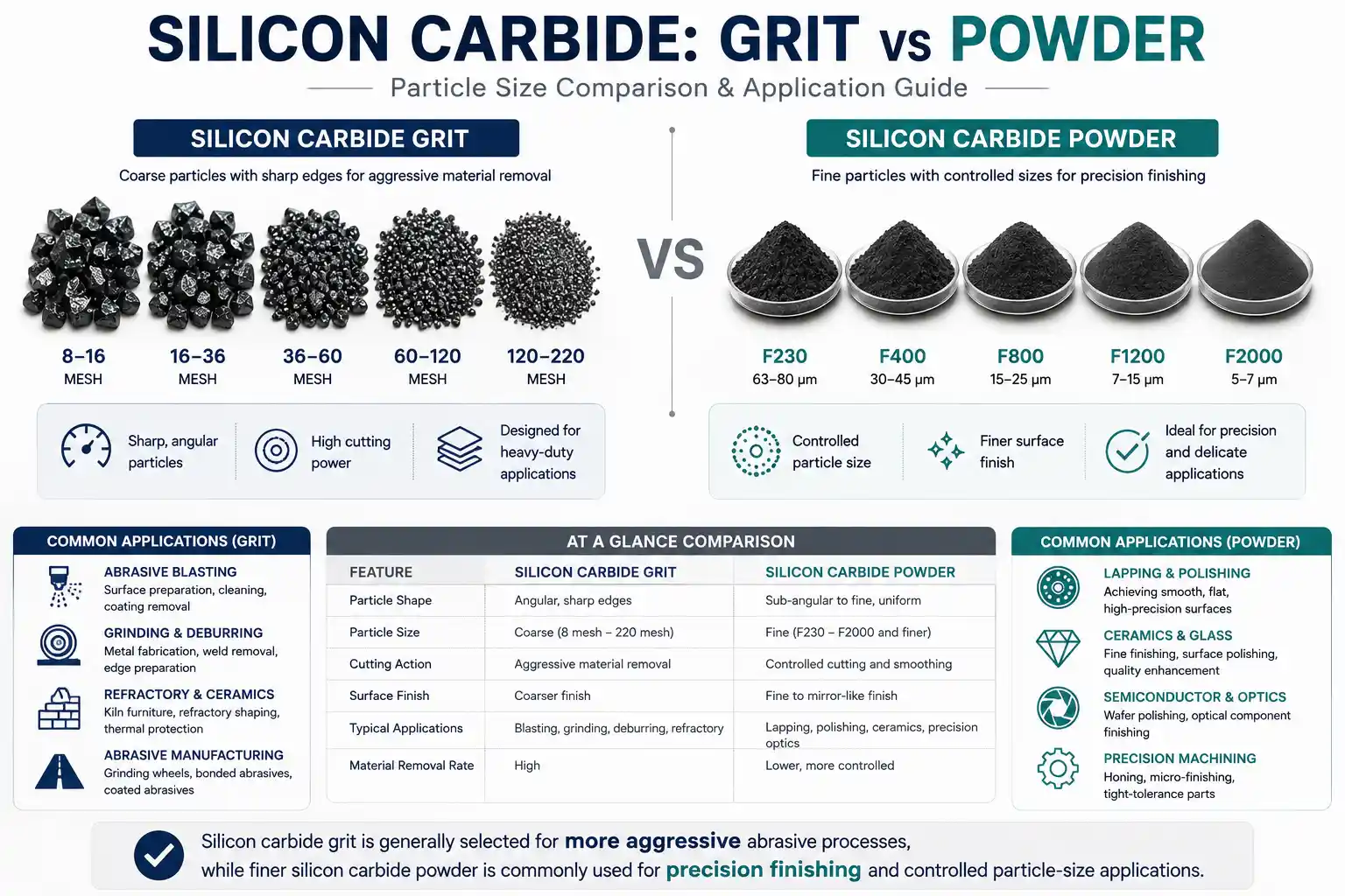 Silicon Carbide Grit & Powder Guide: Sizes, Grades & Uses